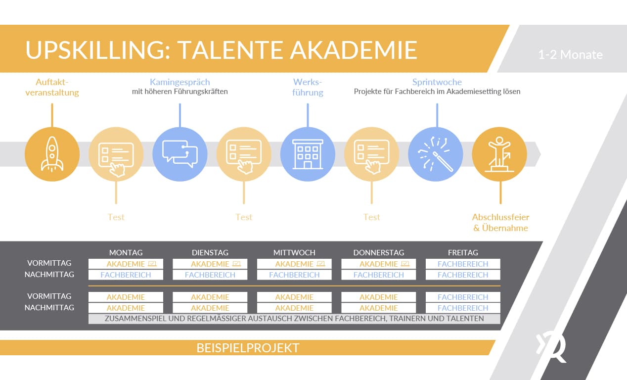 Upskilling-Talente_Akademie Upskilling Talente Akademie